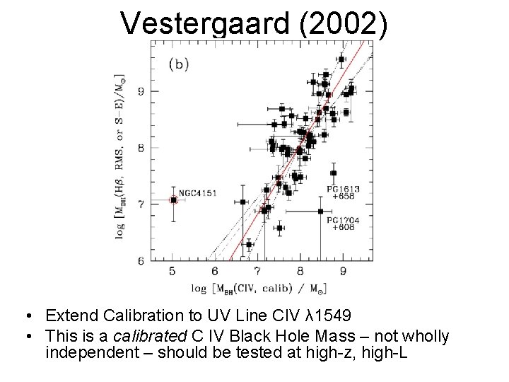 Vestergaard (2002) • Extend Calibration to UV Line CIV λ 1549 • This is