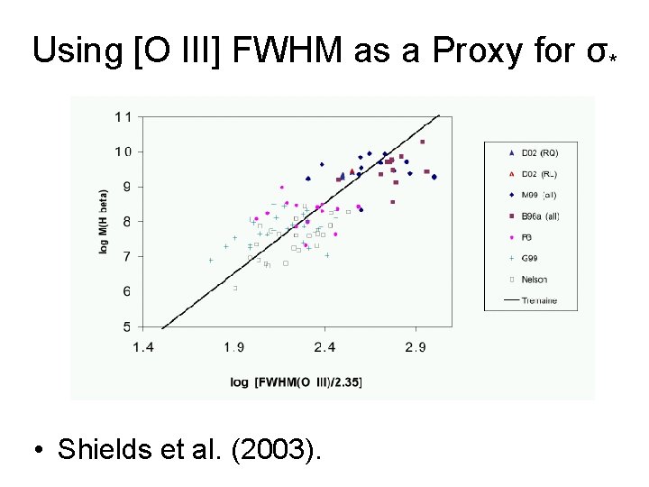 Using [O III] FWHM as a Proxy for σ* • Shields et al. (2003).