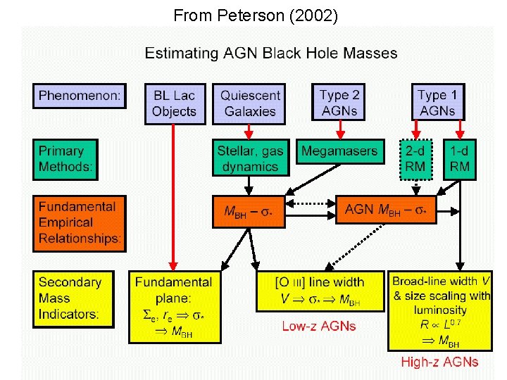 From Peterson (2002) 