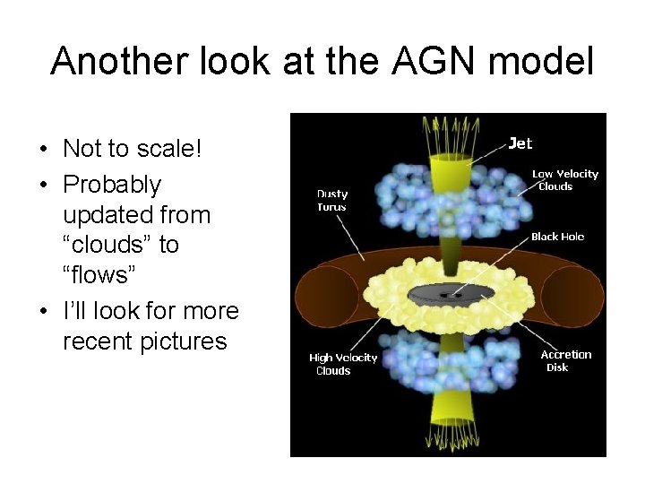 Another look at the AGN model • Not to scale! • Probably updated from