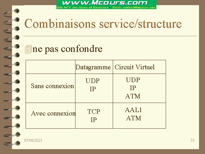 Combinaisons service/structure 4 ne pas confondre Datagramme Circuit Virtuel Sans connexion UDP IP ATM