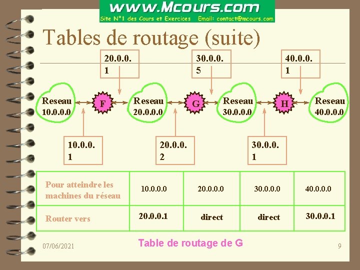 Tables de routage (suite) 20. 0. 0. 1 Reseau 10. 0 F 10. 0.