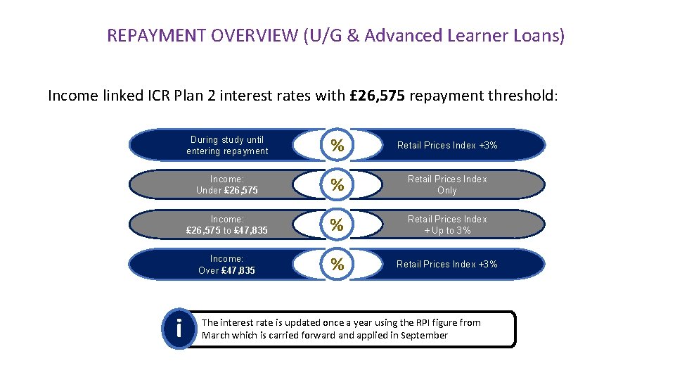 REPAYMENT OVERVIEW (U/G & Advanced Learner Loans) Income linked ICR Plan 2 interest rates