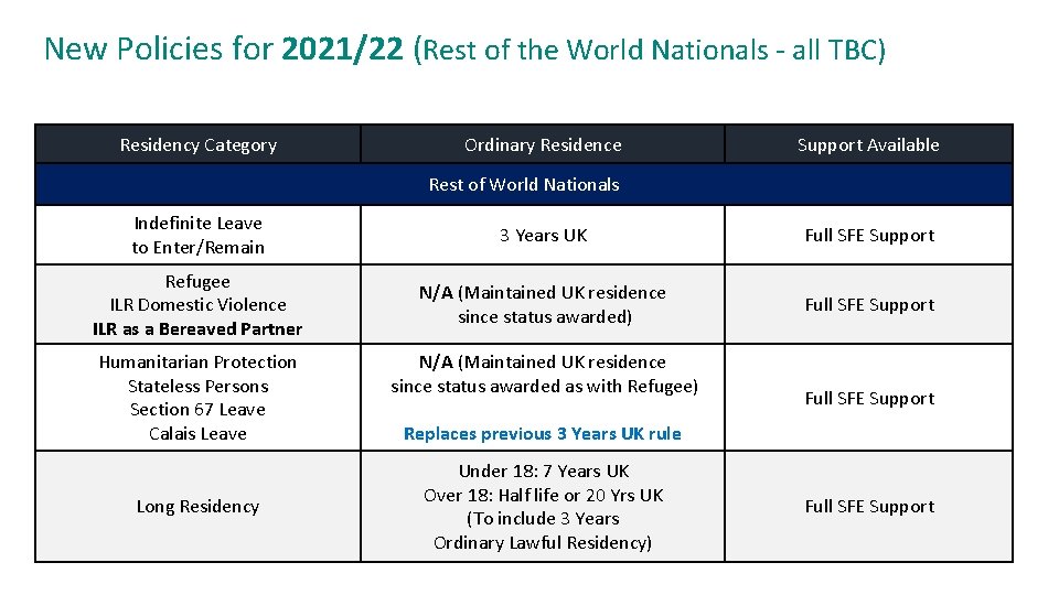 New Policies for 2021/22 (Rest of the World Nationals - all TBC) Residency Category