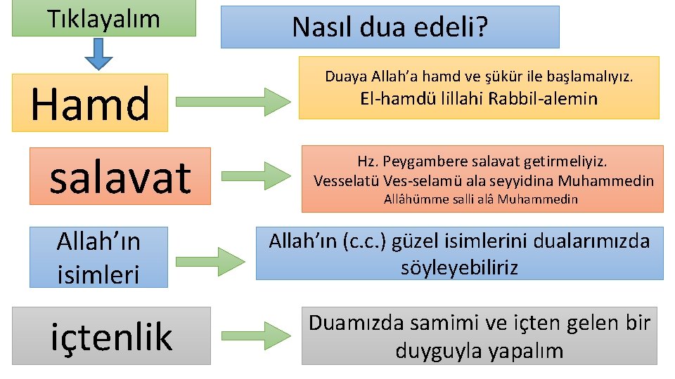 Tıklayalım Hamd salavat Allah’ın isimleri içtenlik Nasıl dua edeli? Duaya Allah’a hamd ve şükür