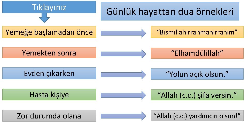 Tıklayınız Günlük hayattan dua örnekleri Yemeğe başlamadan önce “Bismillahirrahmanirrahim” Yemekten sonra “Elhamdülillah” Evden çıkarken