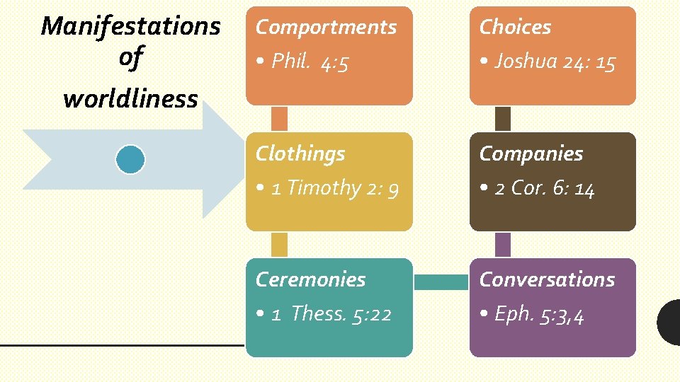 Manifestations of worldliness Comportments • Phil. 4: 5 Choices • Joshua 24: 15 Clothings