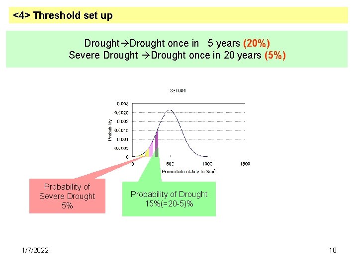 <4> Threshold set up Drought once in 5 years (20%) Severe Drought once in