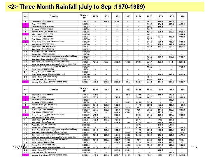 <2> Three Month Rainfall (July to Sep : 1970 -1989) 1/7/2022 17 