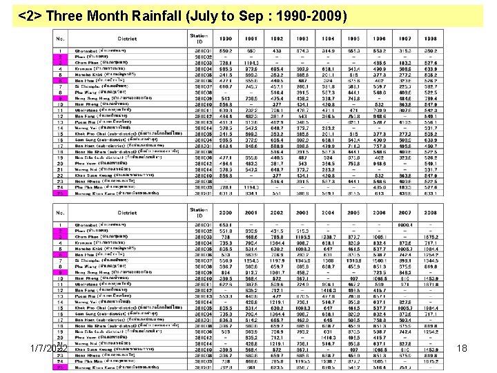 <2> Three Month Rainfall (July to Sep : 1990 -2009) 1/7/2022 18 