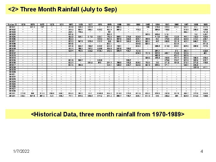 <2> Three Month Rainfall (July to Sep) <Historical Data, three month rainfall from 1970