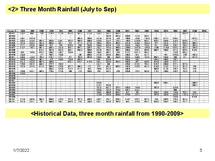 <2> Three Month Rainfall (July to Sep) <Historical Data, three month rainfall from 1990