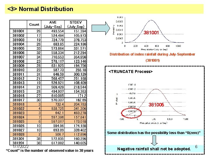 <3> Normal Distribution 381001 Distribution of index rainfall during July-September (381001) <TRUNCATE Process> 381005