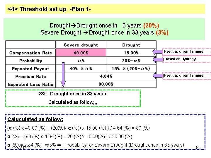<4> Threshold set up -Plan 1 Drought once in 5 years (20%) Severe Drought