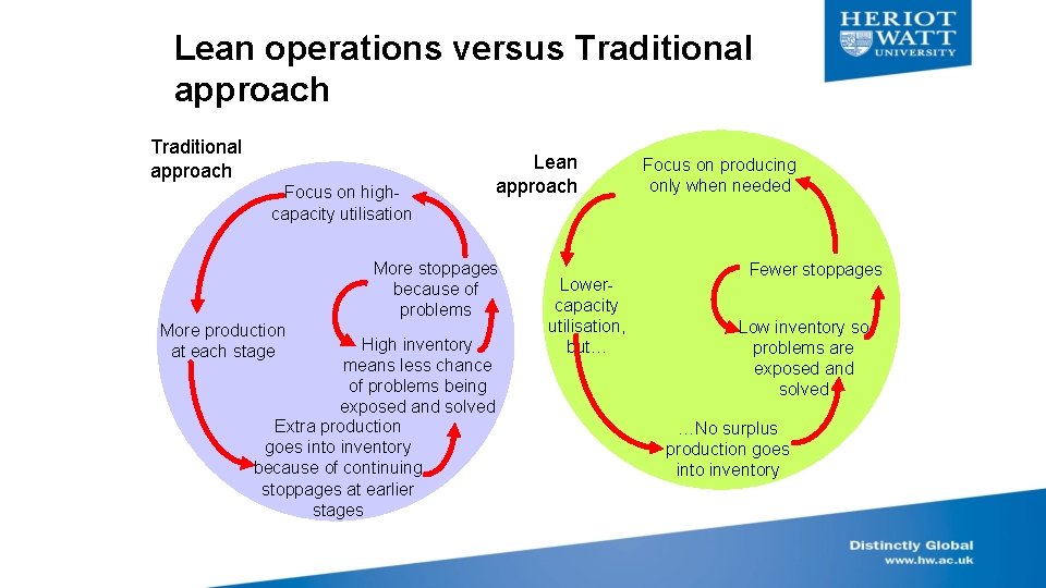 Lean operations versus Traditional approach Focus on highcapacity utilisation Lean approach More stoppages because
