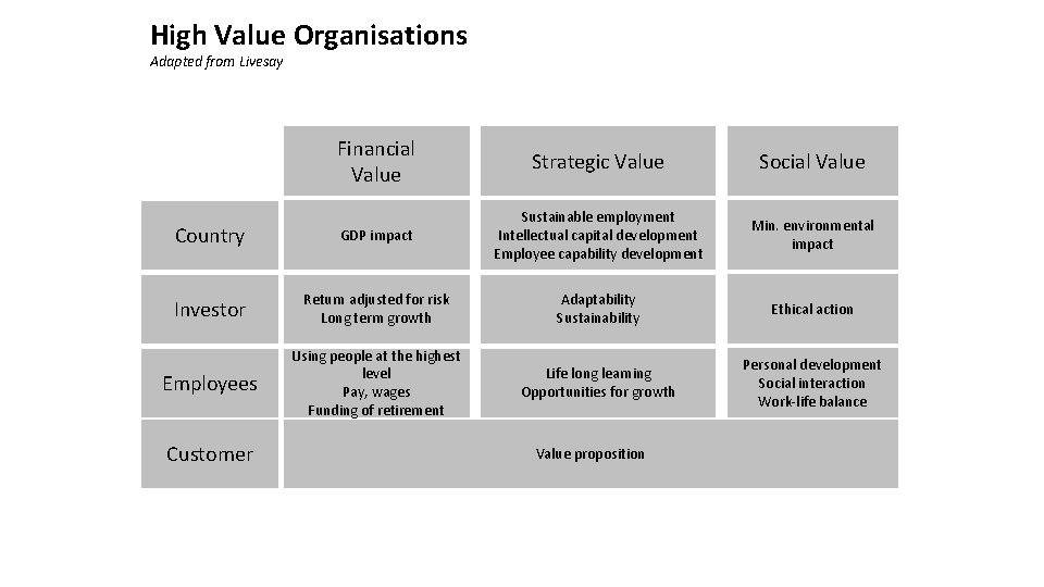 High Value Organisations Adapted from Livesay Financial Value Strategic Value Social Value Country GDP