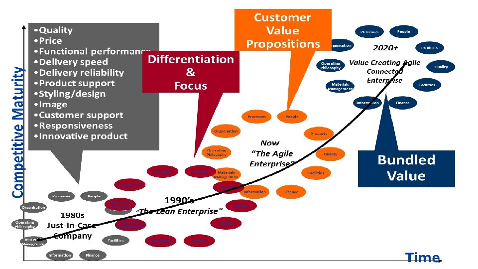 Customer Facing View of Value Global trends and competition Based on Bititci and Martinez