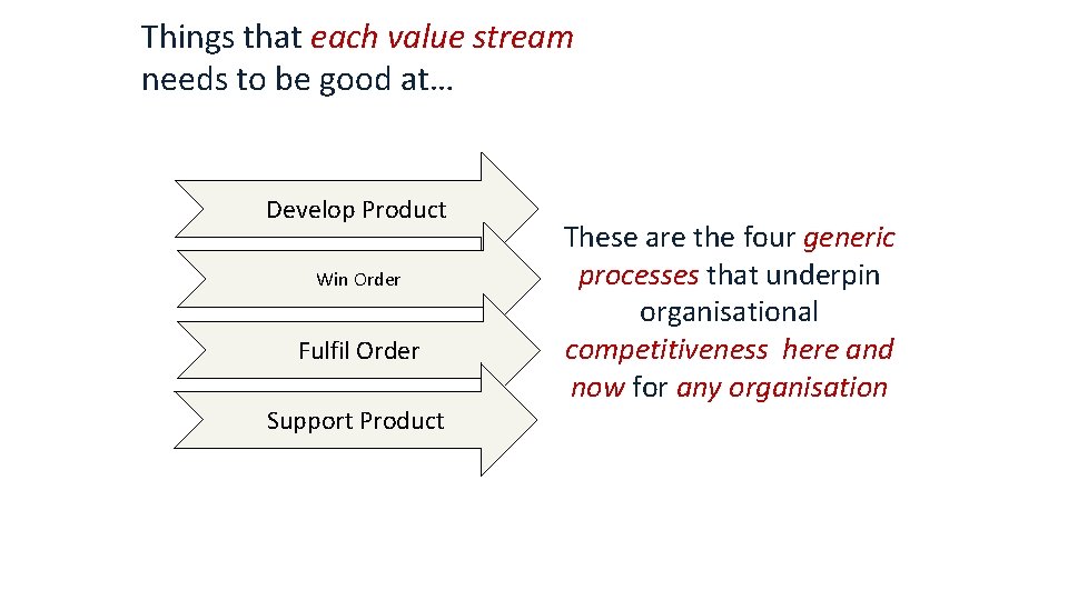 Things that each value stream needs to be good at… Develop Product Win Order