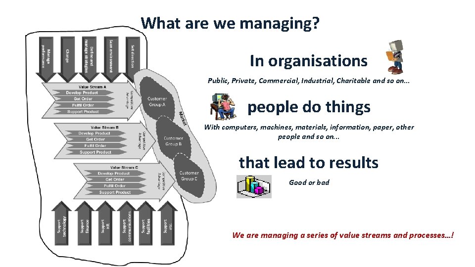What are we managing? In organisations Public, Private, Commercial, Industrial, Charitable and so on…