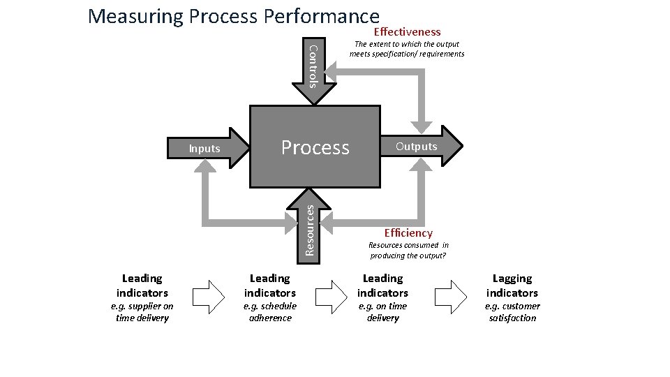 Measuring Process Performance Effectiveness Controls Process Resources Inputs Leading indicators e. g. supplier on