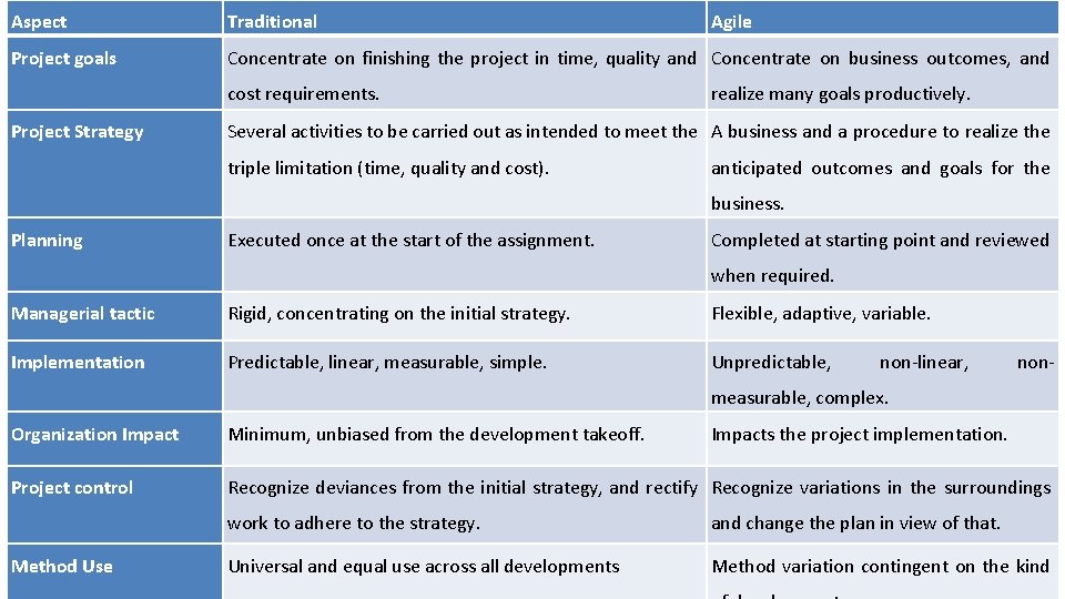 Aspect Traditional Project goals Concentrate on finishing the project in time, quality and Concentrate