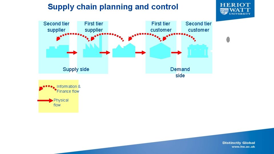 Supply chain planning and control Second tier supplier First tier supplier Supply side Information