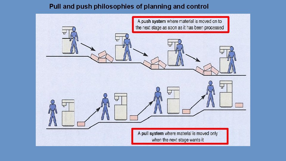 Pull and push philosophies of planning and control 