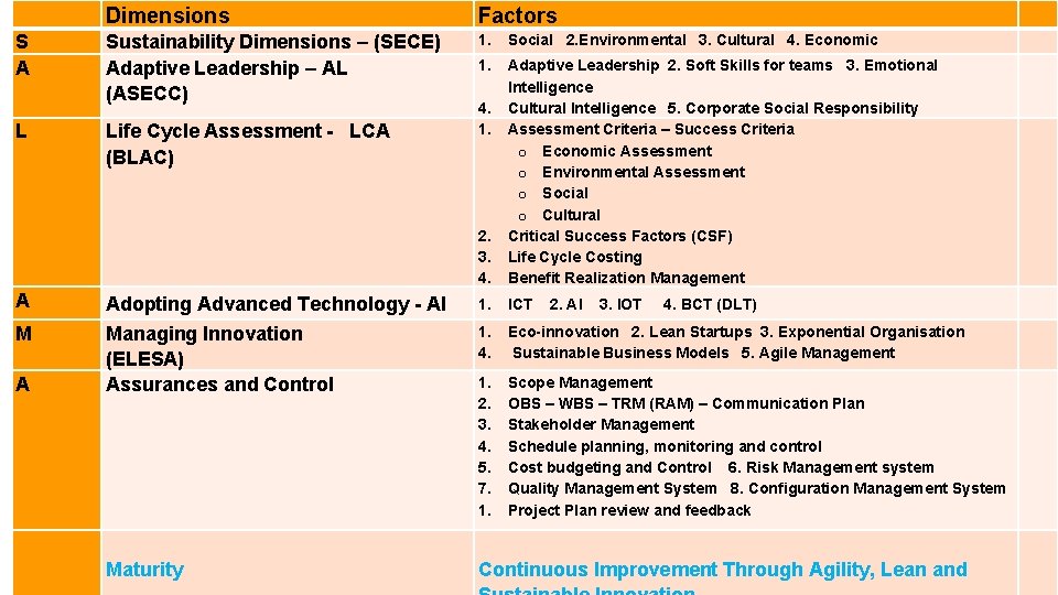 S A L A M A Dimensions Factors Sustainability Dimensions – (SECE) Adaptive Leadership