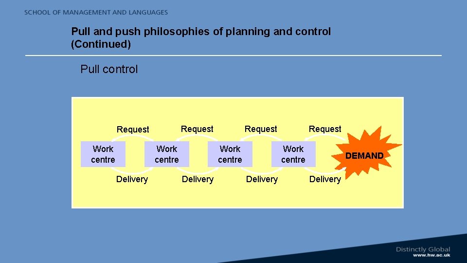 Pull and push philosophies of planning and control (Continued) Pull control Work centre Delivery