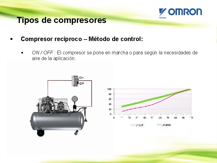 Tipos de compresores § Compresor recíproco – Método de control: § ON / OFF