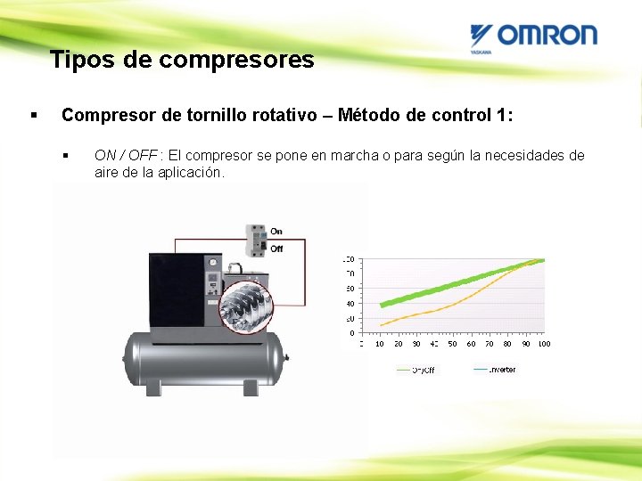 Tipos de compresores § Compresor de tornillo rotativo – Método de control 1: §