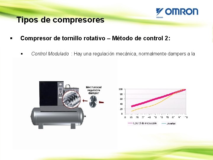 Tipos de compresores § Compresor de tornillo rotativo – Método de control 2: §