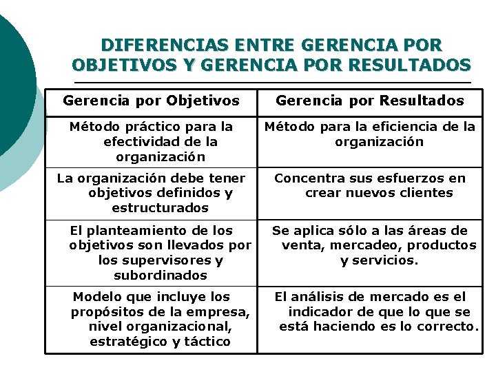 DIFERENCIAS ENTRE GERENCIA POR OBJETIVOS Y GERENCIA POR RESULTADOS Gerencia por Objetivos Gerencia por