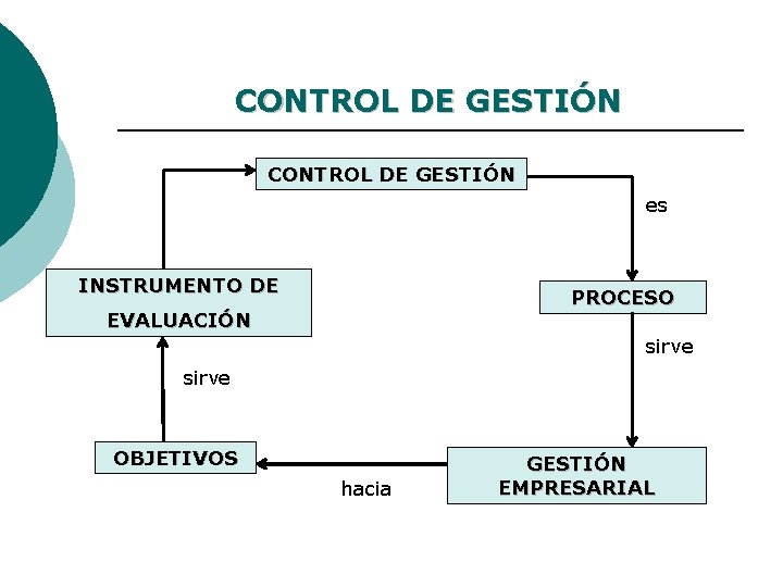 CONTROL DE GESTIÓN es INSTRUMENTO DE PROCESO EVALUACIÓN sirve OBJETIVOS hacia GESTIÓN EMPRESARIAL 