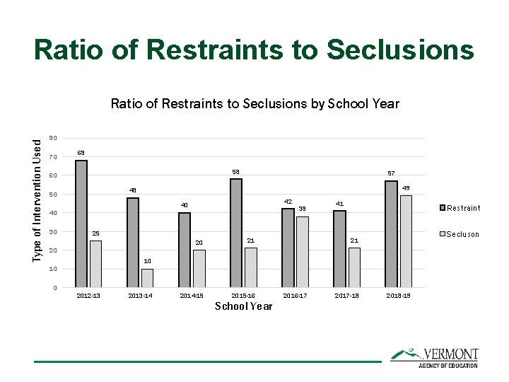 Ratio of Restraints to Seclusions Type of Intervention Used Ratio of Restraints to Seclusions