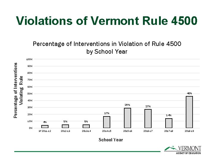 Violations of Vermont Rule 4500 Percentage of Interventions in Violation of Rule 4500 by