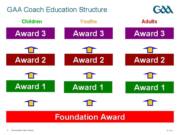 GAA Coach Education Structure Children Youths Adults Award 3 Award 2 Award 1 Foundation