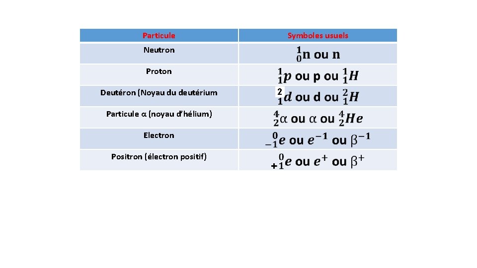 Particule Symboles usuels Neutron Proton Deutéron (Noyau du deutérium 2 Particule α (noyau d’hélium)