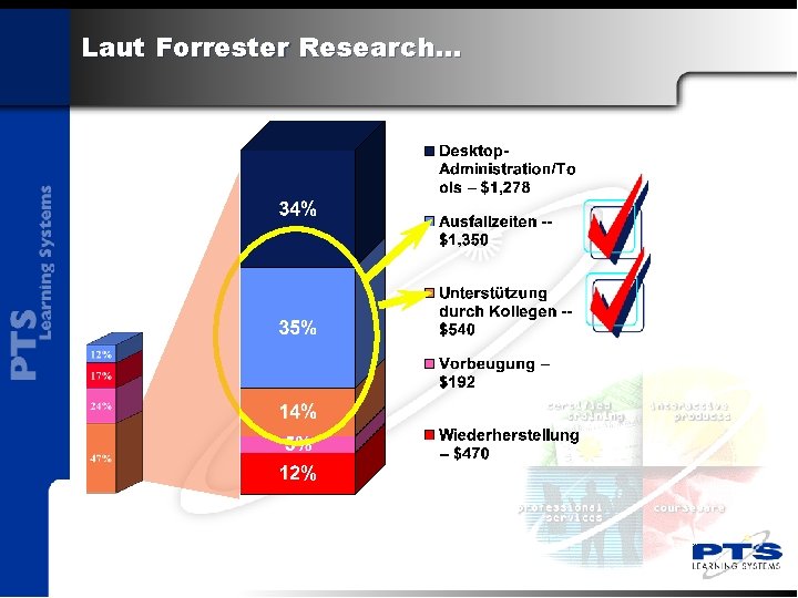 Laut Forrester Research. . . 