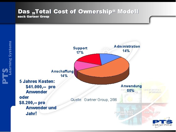 Das „Total Cost of Ownership“ Modell nach Gartner Group Support 17% Administration 14% Anschaffung