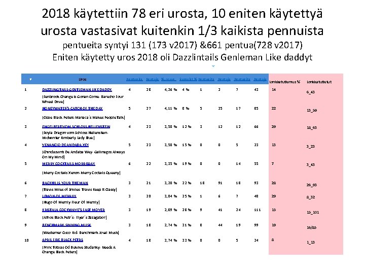 2018 käytettiin 78 eri urosta, 10 eniten käytettyä urosta vastasivat kuitenkin 1/3 kaikista pennuista