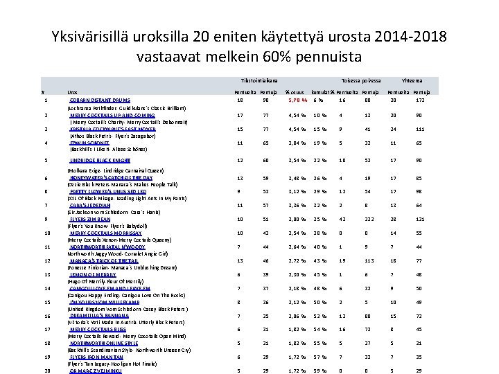 Yksivärisillä uroksilla 20 eniten käytettyä urosta 2014 -2018 vastaavat melkein 60% pennuista Tilastointiaikana #