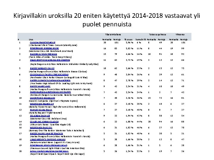 Kirjavillakin uroksilla 20 eniten käytettyä 2014 -2018 vastaavat yli puolet pennuista Tilastointiaikana # 1