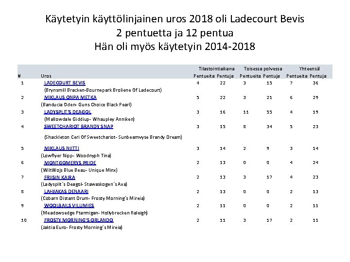 Käytetyin käyttölinjainen uros 2018 oli Ladecourt Bevis 2 pentuetta ja 12 pentua Hän oli