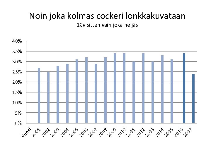 Noin joka kolmas cockeri lonkkakuvataan 10 v sitten vain joka neljäs 40% 35% 30%