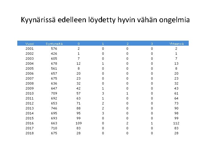 Kyynärissä edelleen löydetty hyvin vähän ongelmia Vuosi Syntyneitä 0 1 2 3 Yhteensä 2001