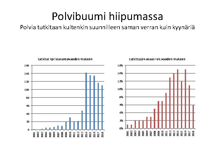 Polvibuumi hiipumassa Polvia tutkitaan kuitenkin suunnilleen saman verran kuin kyynäriä tutkittujen osuus rek. vuoden