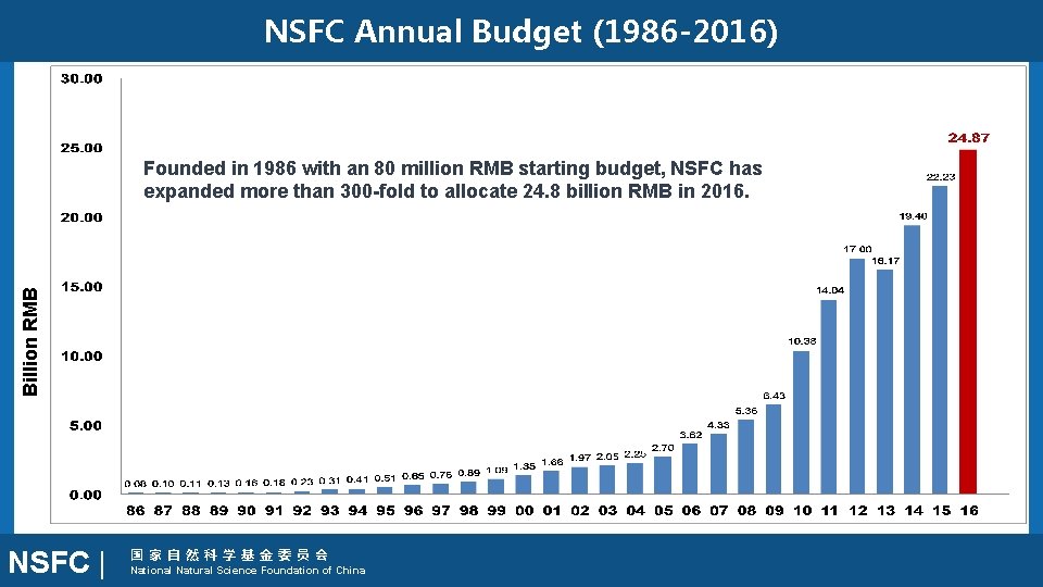 NSFC Annual Budget (1986 -2016) Billion RMB Founded in 1986 with an 80 million NSFC Annual Budget (1986 -2016) Billion RMB Founded in 1986 with an 80 million
