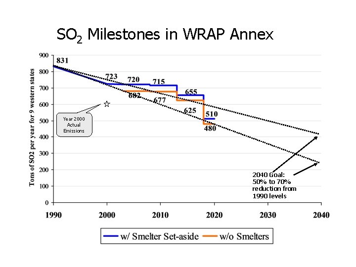 SO 2 Milestones in WRAP Annex Year 2000 Actual Emissions 2040 Goal: 50% to