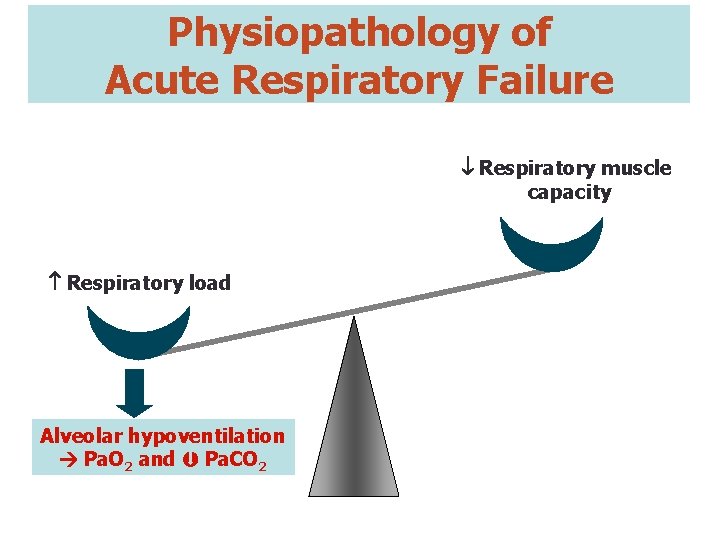 Physiopathology of Acute Respiratory Failure Respiratory muscle capacity Respiratory load Alveolar hypoventilation Pa. O